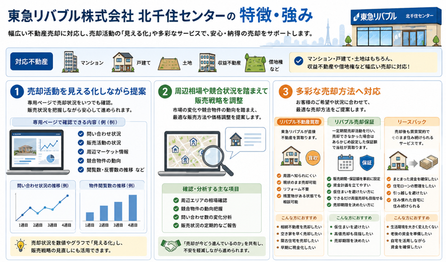 東急リバブル株式会社 北千住センターの特徴・強み