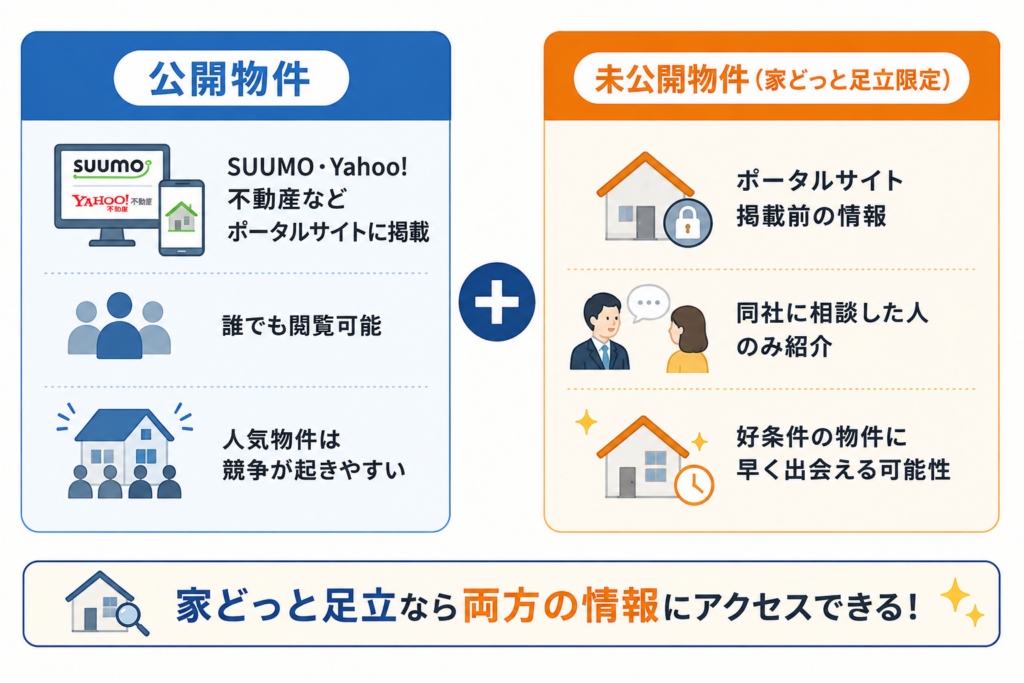 家どっと足立の取り扱い物件のイメージ