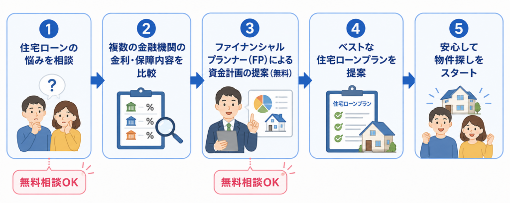 住宅ローンを利用する場合の流れ
