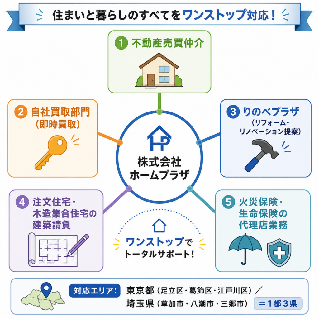 ホームプラザのワンストップ対応