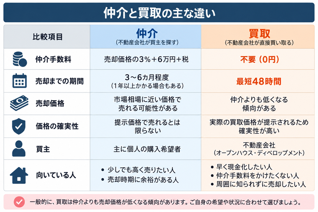 仲介と買取の仲介手数料・売却期間・売却価格・価格の確実性の違い 
