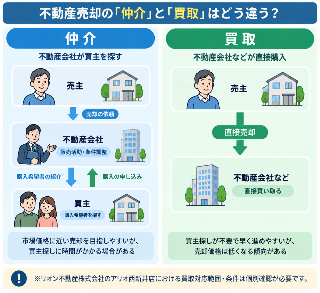 不動産売却の仲介と買取について、売主・不動産会社・買主の関係性や売却価格、売却スピードの違いを比較した図解