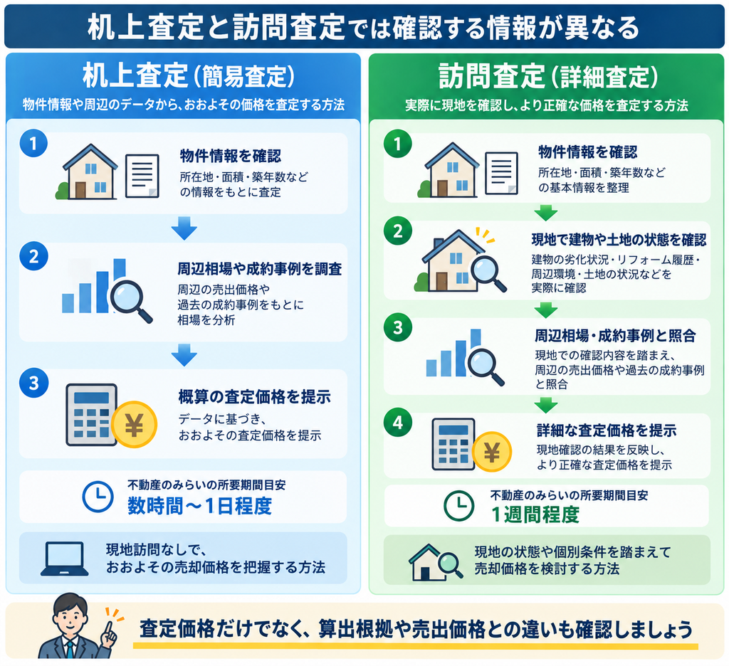 机上査定と訪問査定の調査内容や査定価格の算出方法、所要期間の違いを比較した図解